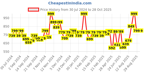 ajio.com van heusen Anti-Bacterial & Padded T-Shirt Bra van heusen Price History Graph from 30 Jul 2024 to 27 Oct 2025