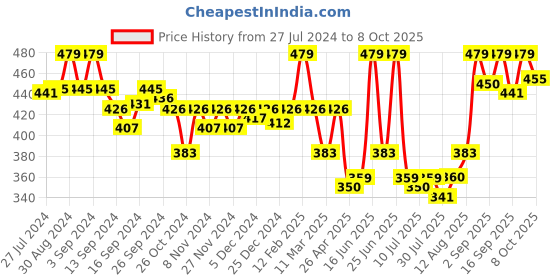 ajio.com van heusen Anti-Bacterial & Sleeveless Thermal Camisole van heusen Price History Graph from 27 Jul 2024 to 8 Oct 2025