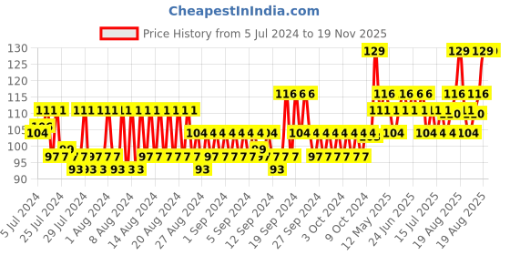 ajio.com van heusen Anti-Bacterial & Super Soft Low Ankle Socks van heusen Price History Graph from 5 Jul 2024 to 19 Nov 2025