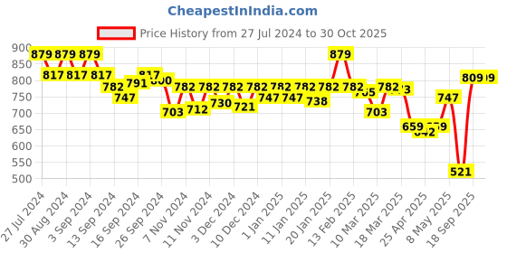 ajio.com van heusen Anti-Bacterial & Wireless Bra van heusen Price History Graph from 27 Jul 2024 to 30 Oct 2025
