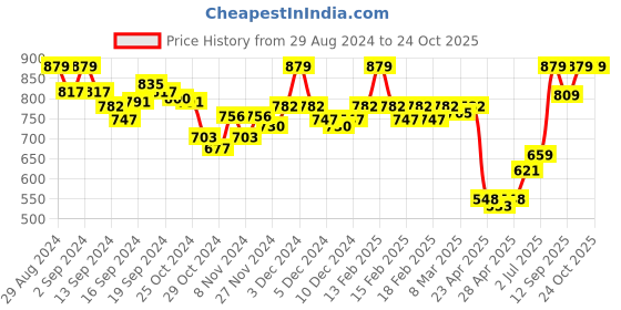 ajio.com van heusen Anti-Bacterial & Wireless Bra van heusen Price History Graph from 29 Aug 2024 to 22 Oct 2025