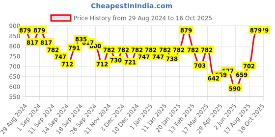 ajio.com van heusen Anti-Bacterial & Wireless Bra van heusen Price History Graph from 29 Aug 2024 to 16 Oct 2025