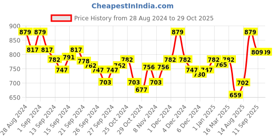 ajio.com van heusen Anti-Bacterial & Wireless Bra van heusen Price History Graph from 28 Aug 2024 to 29 Oct 2025