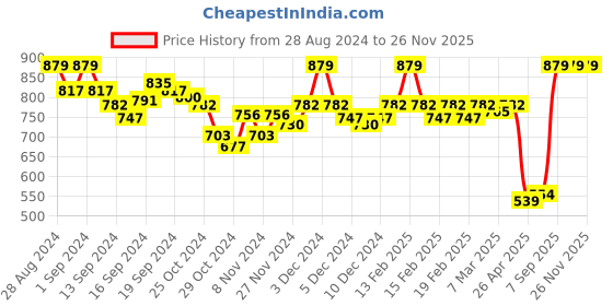 ajio.com van heusen Anti-Bacterial & Wireless Bra van heusen Price History Graph from 28 Aug 2024 to 26 Nov 2025