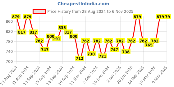 ajio.com van heusen Anti-Bacterial & Wireless Bra van heusen Price History Graph from 28 Aug 2024 to 6 Nov 2025