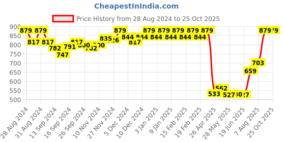 ajio.com van heusen Anti-Bacterial & Wireless Bra van heusen Price History Graph from 28 Aug 2024 to 24 Oct 2025
