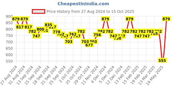 ajio.com van heusen Anti-Bacterial & Wireless Bra van heusen Price History Graph from 27 Aug 2024 to 15 Oct 2025