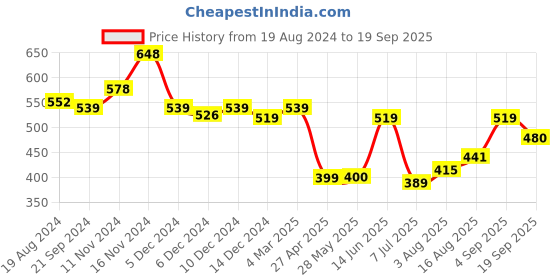 ajio.com van heusen Anti-Bacterial & Wireless Crossover Bra van heusen Price History Graph from 19 Aug 2024 to 19 Sep 2025