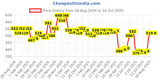 ajio.com van heusen Anti-Bacterial & Wireless Crossover Bra van heusen Price History Graph from 28 Aug 2024 to 24 Oct 2025