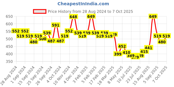 ajio.com van heusen Anti-Bacterial & Wireless Crossover Bra van heusen Price History Graph from 28 Aug 2024 to 7 Oct 2025