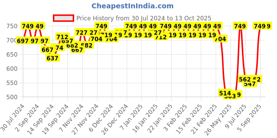 ajio.com van heusen Anti-Bacterial & Wireless Shaper Bra van heusen Price History Graph from 30 Jul 2024 to 13 Oct 2025