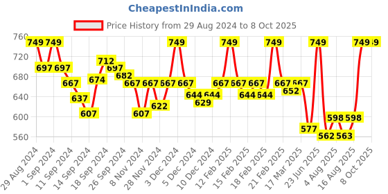 ajio.com van heusen Anti-Bacterial & Wireless Shaper Bra van heusen Price History Graph from 29 Aug 2024 to 8 Oct 2025