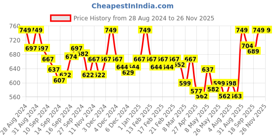ajio.com van heusen Anti-Bacterial & Wireless Shaper Bra van heusen Price History Graph from 28 Aug 2024 to 26 Nov 2025