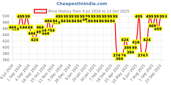 ajio.com van heusen Anti-Bacterial Colour Fresh Briefs van heusen Price History Graph from 9 Jul 2024 to 13 Oct 2025