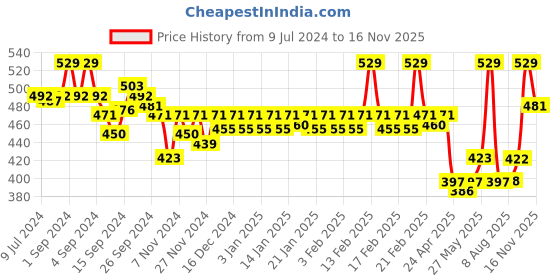 ajio.com van heusen Anti-Bacterial Colour Fresh Trunks van heusen Price History Graph from 9 Jul 2024 to 16 Nov 2025
