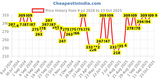 ajio.com van heusen Antibacterial & Colour Fresh Boxer Briefs van heusen Price History Graph from 9 Jul 2024 to 23 Oct 2025