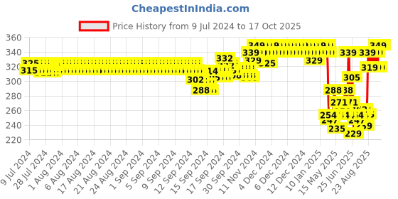 ajio.com van heusen Antibacterial & Colour Fresh Trunks van heusen Price History Graph from 9 Jul 2024 to 16 Oct 2025