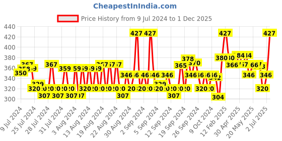 ajio.com van heusen Antibacterial & Knit Socks van heusen Price History Graph from 9 Jul 2024 to 1 Dec 2025