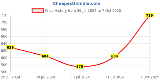 ajio.com van heusen Antibacterial & Padded Bra van heusen Price History Graph from 29 Jul 2024 to 7 Oct 2025