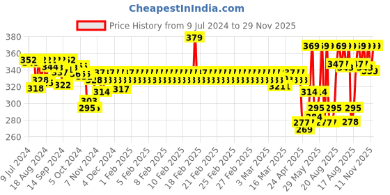 ajio.com van heusen Antibacterial & Quick Dry Vest van heusen Price History Graph from 9 Jul 2024 to 29 Nov 2025