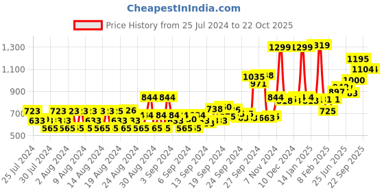 ajio.com van heusen Athleisure 4 Way Stretch & Functional Pocket Joggers van heusen Price History Graph from 25 Jul 2024 to 22 Oct 2025