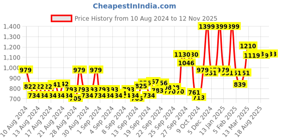 ajio.com van heusen Athleisure 4 Way Stretch & Functional Pocket Joggers van heusen Price History Graph from 10 Aug 2024 to 12 Nov 2025