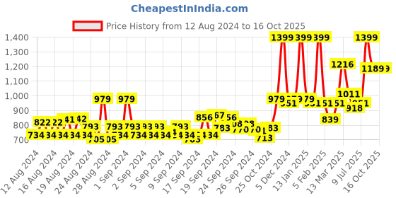 ajio.com van heusen Athleisure 4 Way Stretch & Functional Pocket Joggers van heusen Price History Graph from 12 Aug 2024 to 16 Oct 2025