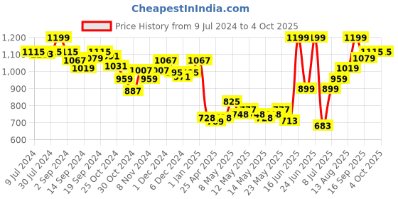 ajio.com van heusen Athleisure Allover Print & Drawstring Waist Pyjamas van heusen Price History Graph from 9 Jul 2024 to 4 Oct 2025