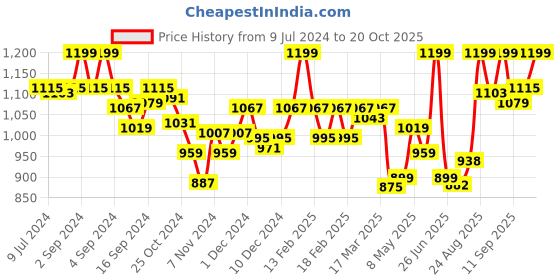 ajio.com van heusen Athleisure Allover Print & Drawstring Waist Pyjamas van heusen Price History Graph from 9 Jul 2024 to 20 Oct 2025