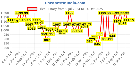 ajio.com van heusen Athleisure Allover Print & Drawstring Waist Pyjamas van heusen Price History Graph from 9 Jul 2024 to 13 Oct 2025