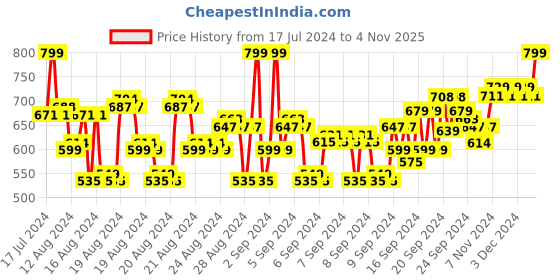 ajio.com van heusen Athleisure Anti-Bacterial & Smart Tech T-Shirt van heusen Price History Graph from 17 Jul 2024 to 4 Nov 2025