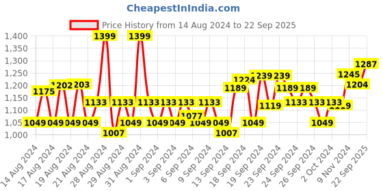 ajio.com van heusen Athleisure Antiviral & Body Hug Joggers van heusen Price History Graph from 14 Aug 2024 to 22 Sep 2025