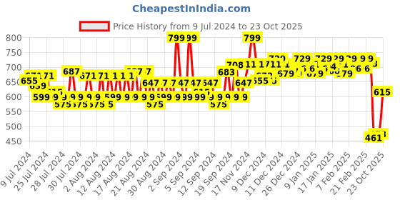 ajio.com van heusen Athleisure Crew-Neck & Full Sleeve T-Shirt van heusen Price History Graph from 9 Jul 2024 to 23 Oct 2025