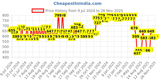 ajio.com van heusen Athleisure Crew Neck & Short Sleeve T-Shirt van heusen Price History Graph from 9 Jul 2024 to 26 Nov 2025