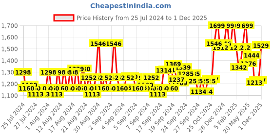 ajio.com van heusen Athleisure Drawstring Waist & Functional Pockets Joggers van heusen Price History Graph from 25 Jul 2024 to 1 Dec 2025