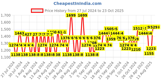 ajio.com van heusen Athleisure Drawstring Waist & Functional Pockets Joggers van heusen Price History Graph from 27 Jul 2024 to 23 Oct 2025