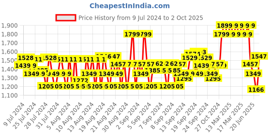 ajio.com van heusen Athleisure Drawstring Waist & Side Panel Joggers van heusen Price History Graph from 9 Jul 2024 to 2 Oct 2025