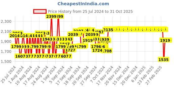 ajio.com van heusen Athleisure Full Sleeve & High-Neck Velour Jacket van heusen Price History Graph from 25 Jul 2024 to 31 Oct 2025