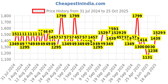 ajio.com van heusen Athleisure Functional Pocket & Relaxed Fit Jacket van heusen Price History Graph from 31 Jul 2024 to 22 Oct 2025