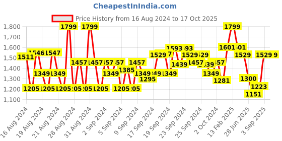 ajio.com van heusen Athleisure Functional Pocket & Relaxed Fit Jacket van heusen Price History Graph from 16 Aug 2024 to 16 Oct 2025