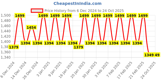 ajio.com van heusen Athleisure Functional Pocket & Soft Touch Chino Shorts van heusen Price History Graph from 6 Dec 2024 to 23 Oct 2025