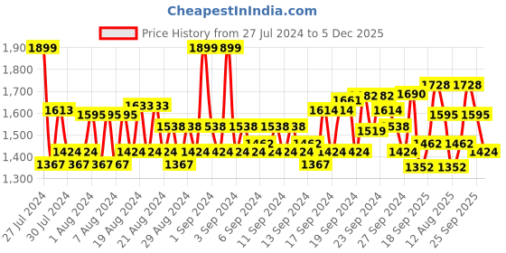 ajio.com van heusen Athleisure G99+ Antiviral & Long Sleeve Hoodie van heusen Price History Graph from 27 Jul 2024 to 5 Dec 2025