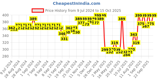 ajio.com van heusen Athleisure Moisture Wicking & Ultra Soft Gym Vest van heusen Price History Graph from 9 Jul 2024 to 15 Oct 2025