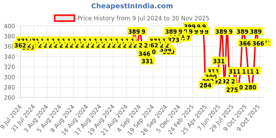 ajio.com van heusen Athleisure Moisture Wicking & Ultra Soft Gym Vest van heusen Price History Graph from 9 Jul 2024 to 30 Nov 2025