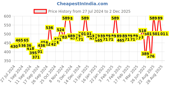 ajio.com van heusen Athleisure Moisture Wicking & Ultra Soft Gym Vest van heusen Price History Graph from 27 Jul 2024 to 1 Dec 2025
