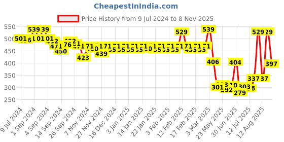 ajio.com van heusen Athleisure Moisture Wicking & Ultra Soft Gym Vest van heusen Price History Graph from 9 Jul 2024 to 8 Nov 2025