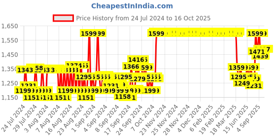 ajio.com van heusen Athleisure Moisture Wicking & Ultra Soft Hoodie van heusen Price History Graph from 24 Jul 2024 to 15 Oct 2025