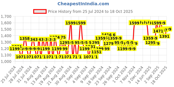 ajio.com van heusen Athleisure Moisture Wicking & Ultra Soft Hoodie van heusen Price History Graph from 25 Jul 2024 to 8 Oct 2025