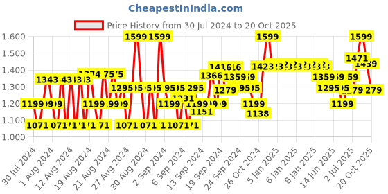 ajio.com van heusen Athleisure Moisture Wicking & Ultra Soft Hoodie van heusen Price History Graph from 30 Jul 2024 to 20 Oct 2025