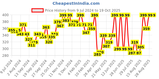 ajio.com van heusen Athleisure Moisture Wicking & Ultra Soft Vest van heusen Price History Graph from 9 Jul 2024 to 17 Oct 2025
